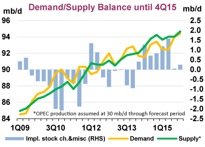 Demand Supply Balance IEA