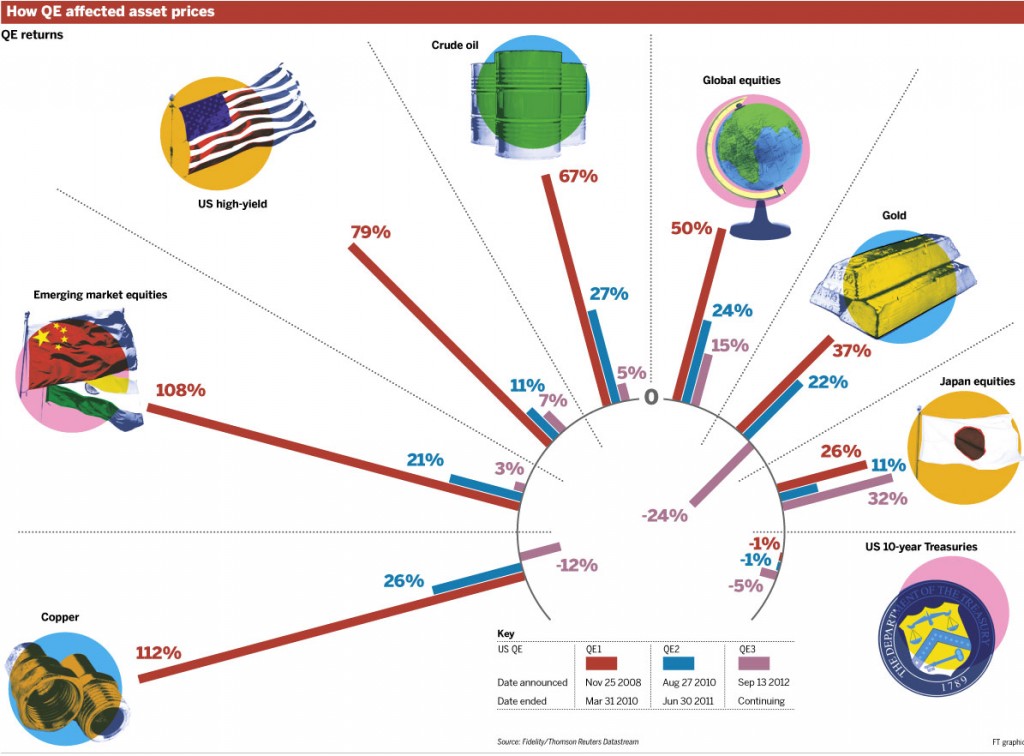 How QE Affected Asset Prices FT