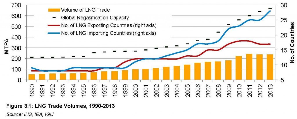 LNG Trade Volumes