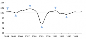 OECD ACI Graph