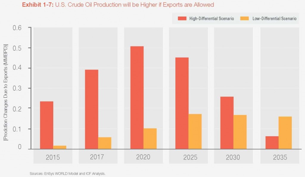 Source: American Petroleum Institute