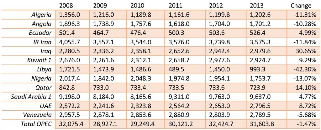 Oil drives world