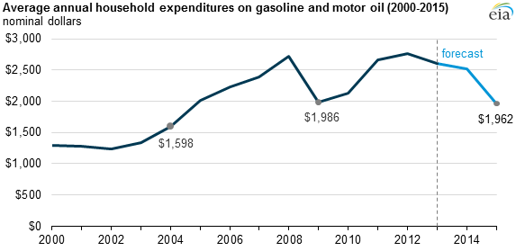 U.S. Gas prices Source: EIA