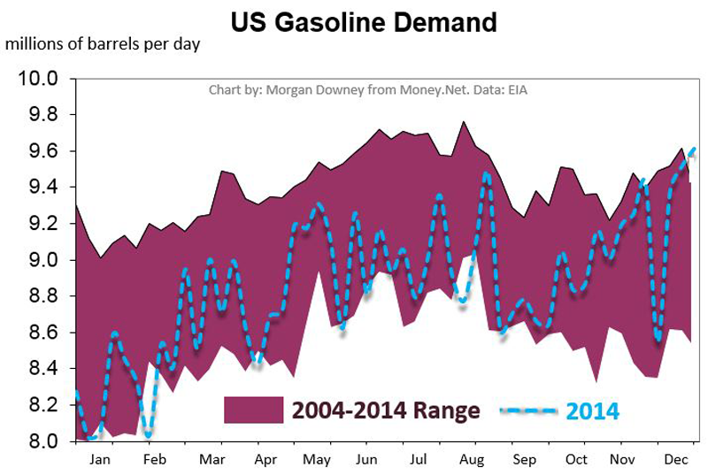 US Gasoline Demand Is Surging