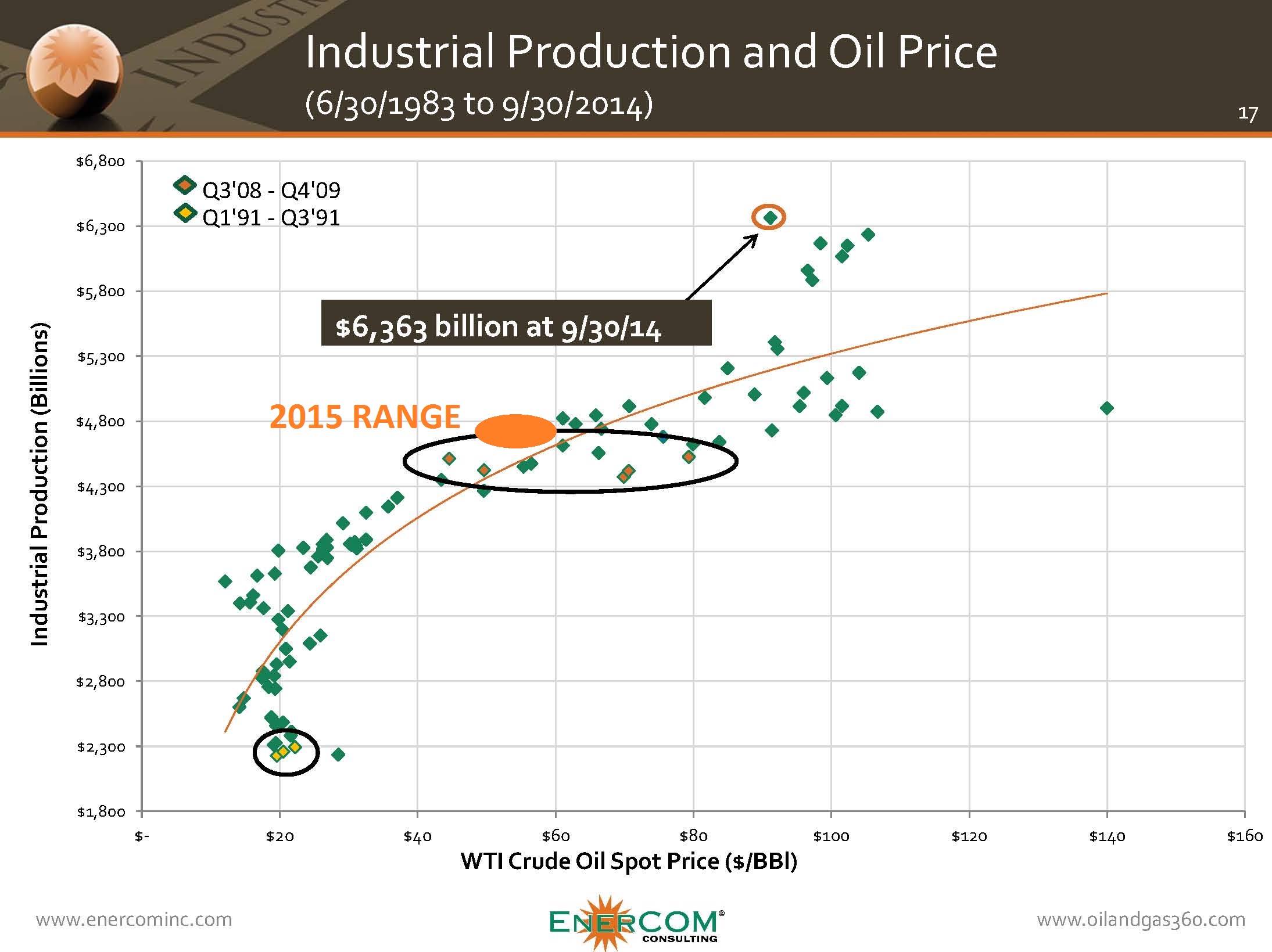 Industrial Production and Oil Price Source: ECI Consulting