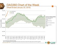 Chart of the Week: Crude Inventories Highest on Record