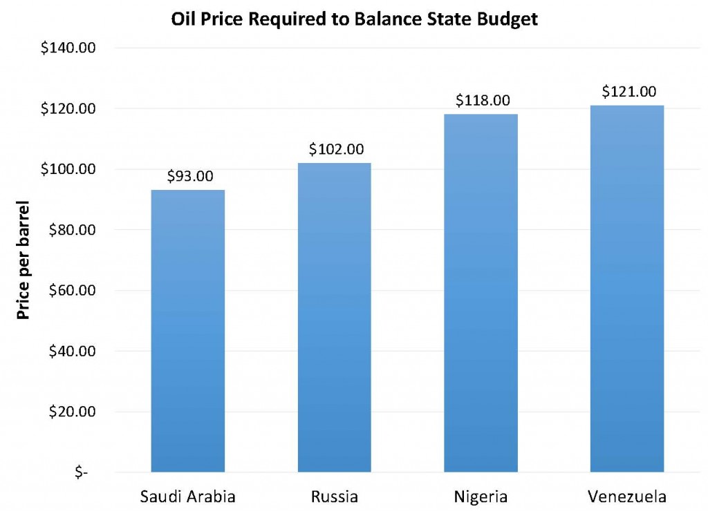 Oil price required to balance state budget - Oil & Gas 360