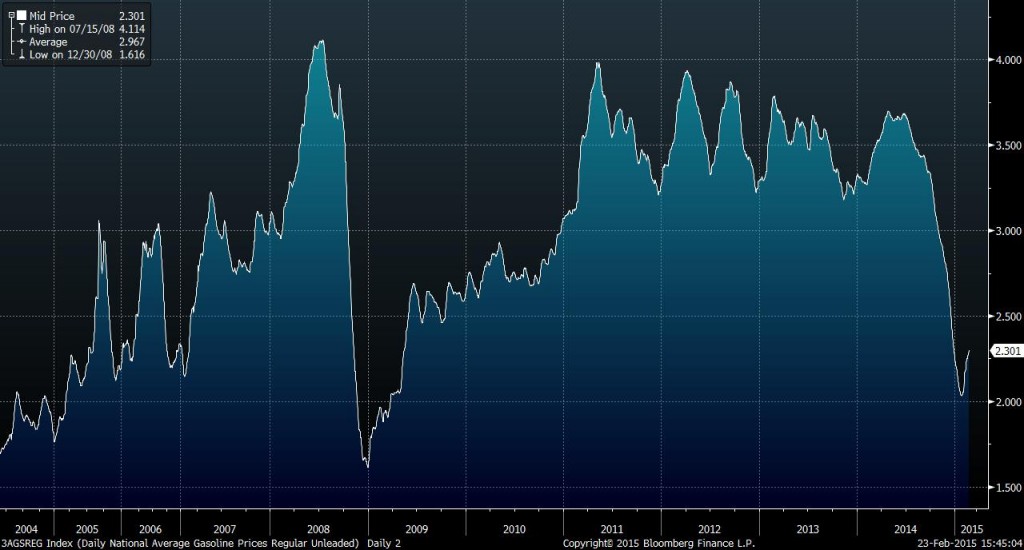 Unleaded Gas Prices since 2003