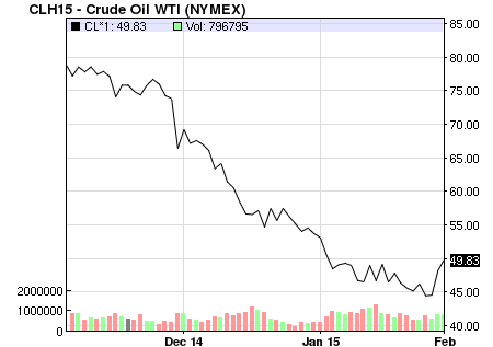 Oil Prices See $50 Again