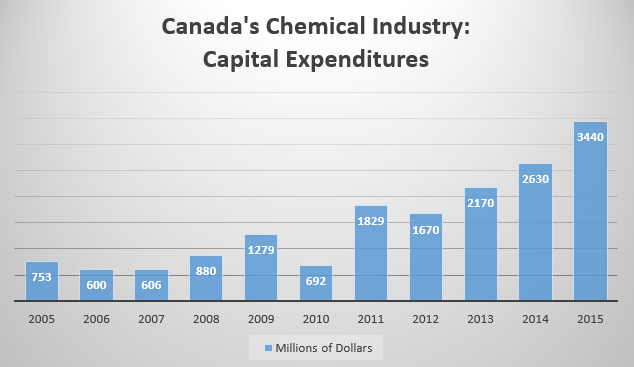 Source The Chemistry Industry Association of Canada
