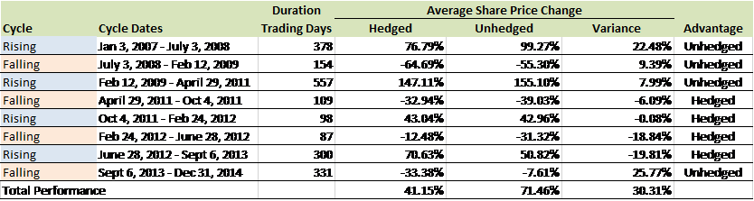 Hedged