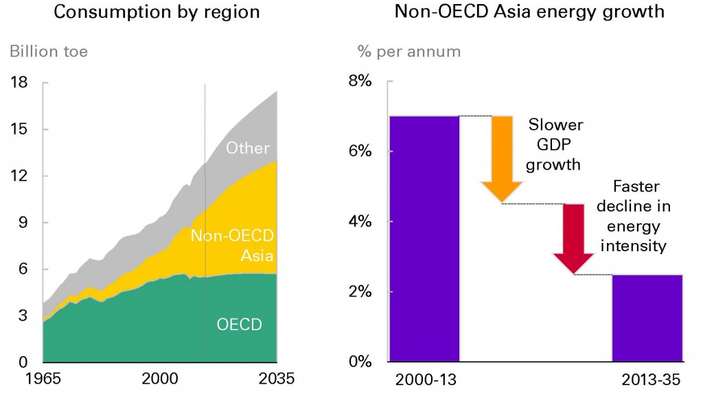 Source: BP 2035 Energy Outlook