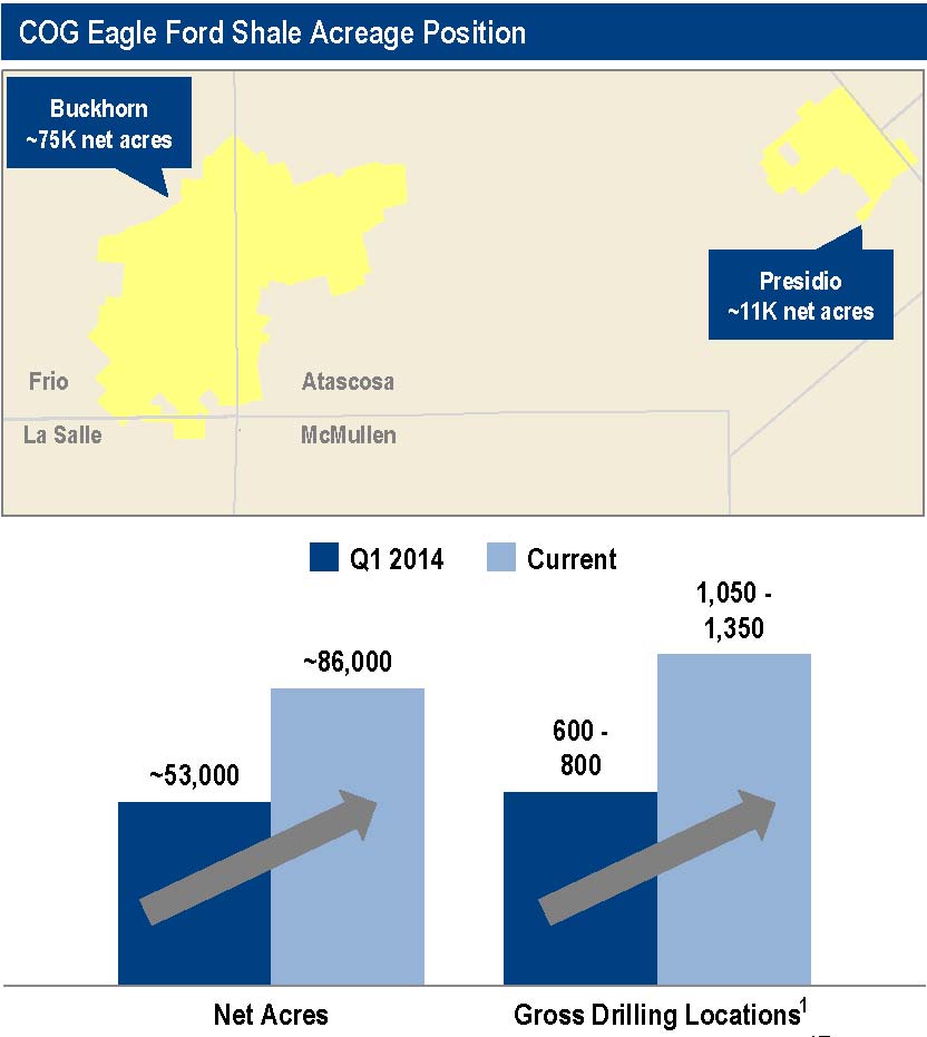COG Eagle Ford Source: COG Nov. 2014 Presentation