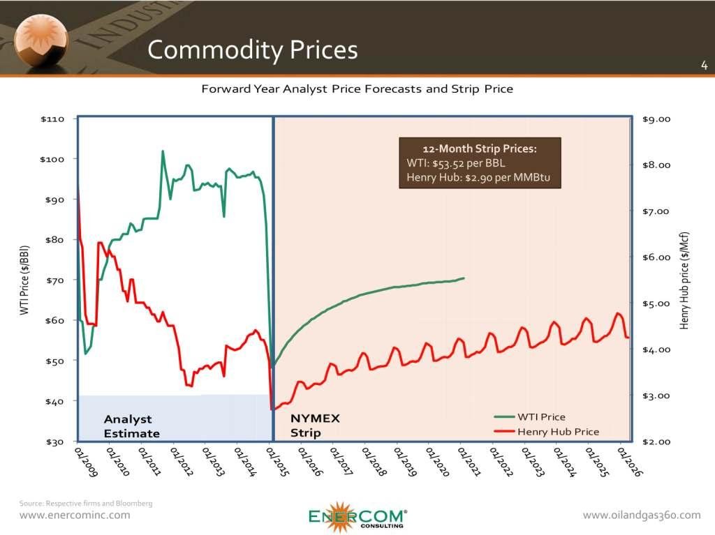 Source: EnerCom's Monthly Report