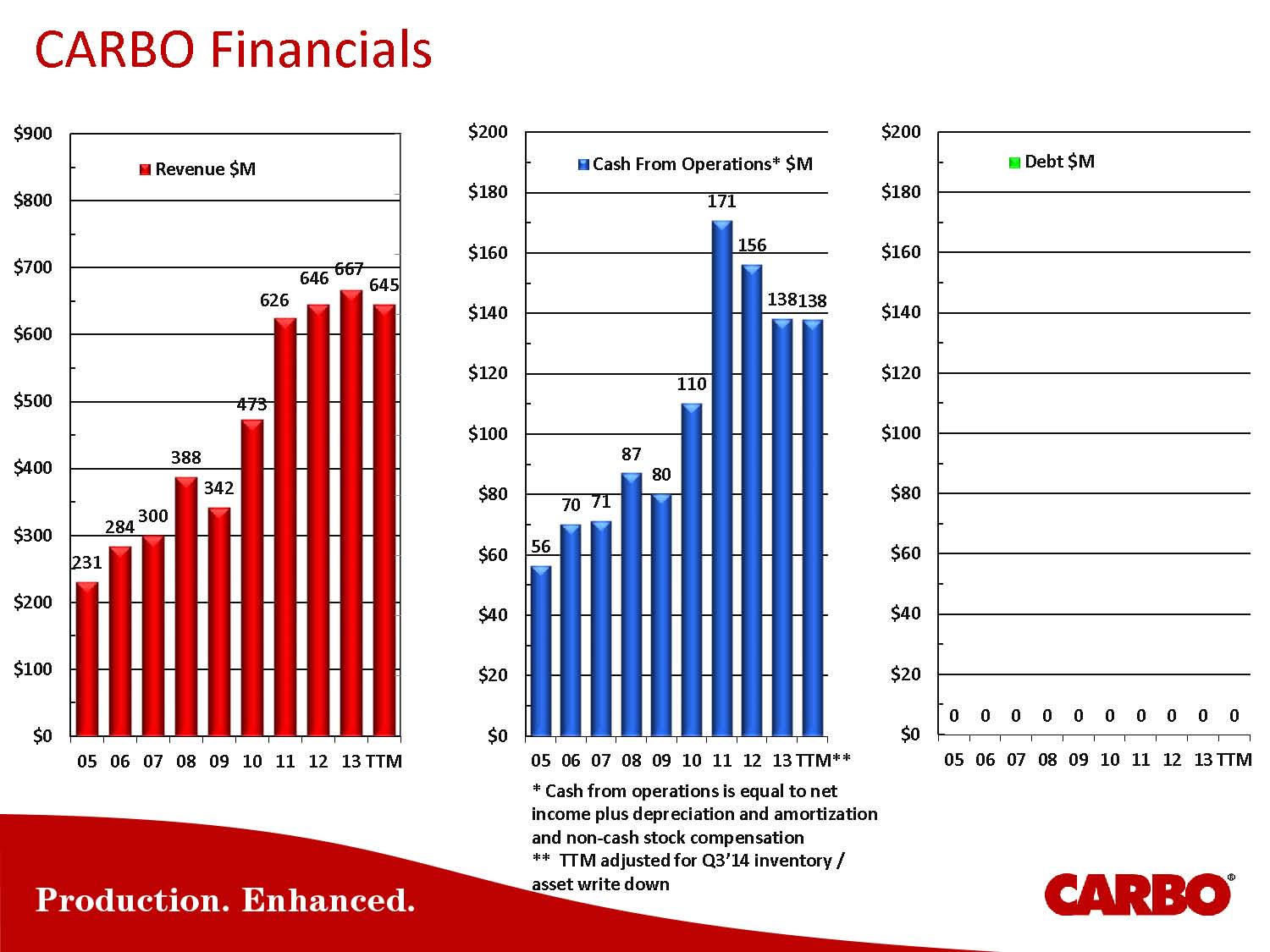 CARBO Financials Source: CRR 12/14 Presentation