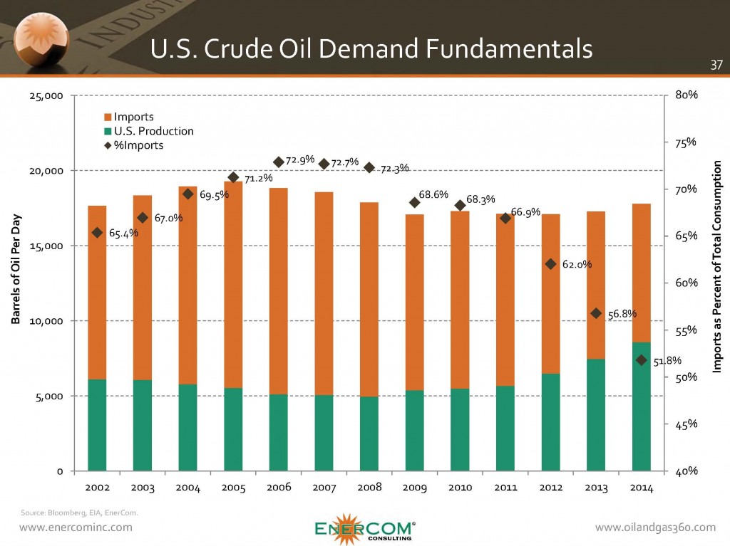 Source: EnerCom's Monthly Report