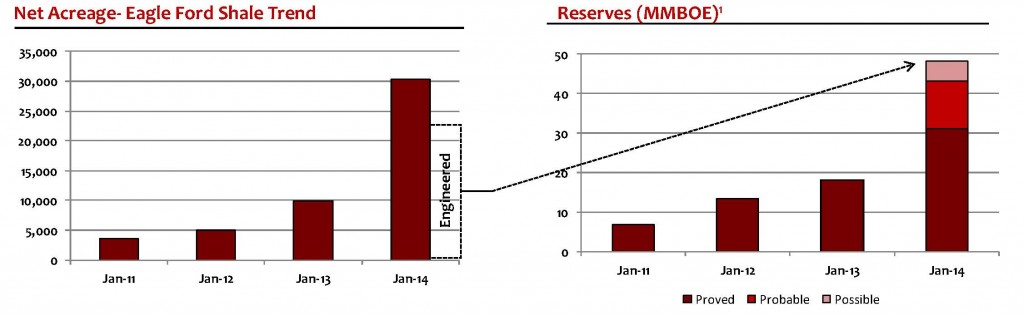 Source: LNR February 2015 Presentation