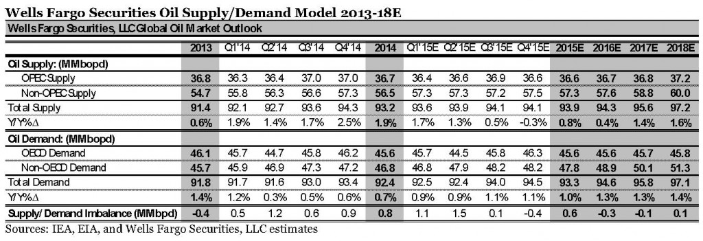 Source: Wells Fargo