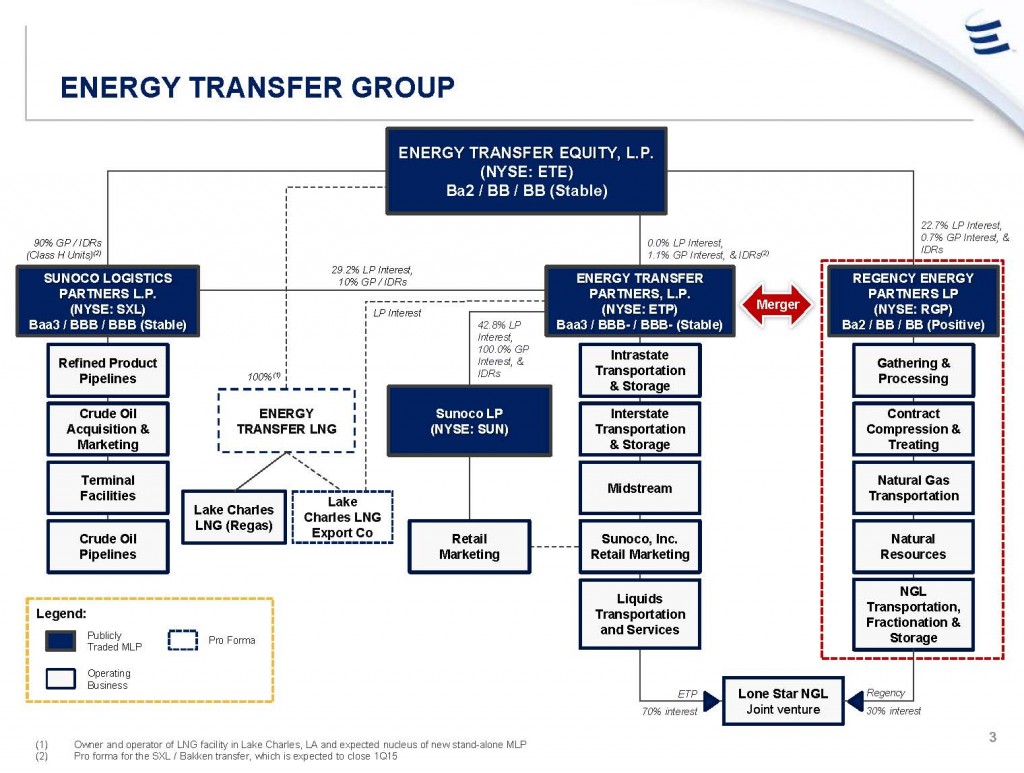Source: Energy Transfer Equity LP