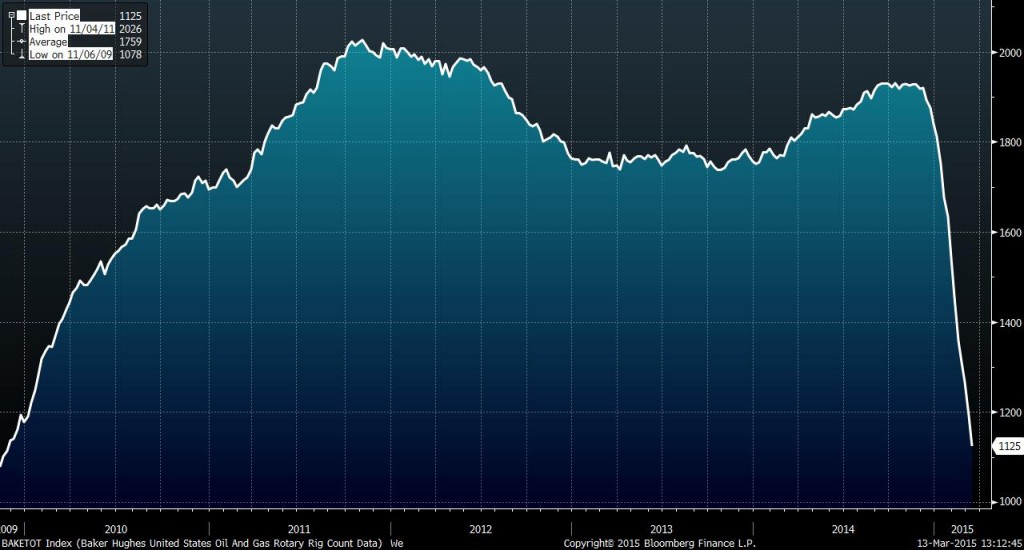 BHI rig counts from Sep. 2009 to present. Source: Bloomberg