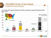 Chart of the Week: How much Storage Capacity do we have left?