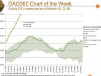 Chart of the Week: When will the Crude Oil Builds Stop?