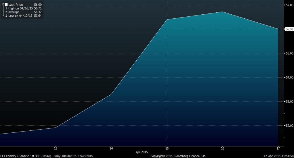 Source: Bloomberg WTI Price from 04/10 - 04/17