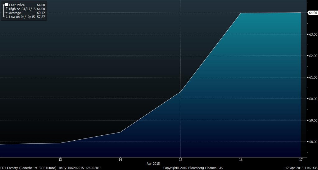 Source: Bloomberg Brent Price from 04/10 - 04/17