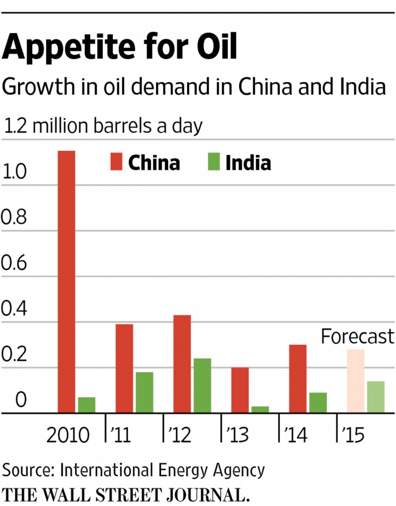 Chinese and Indian Oil Demand Growth WSJ