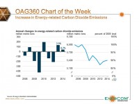 Chart of the Week: U.S. Energy Intensity Declining