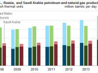 Chart of the Week: The Big Three