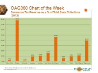 Chart of the Week: How much do States Rely on Severance Taxes?