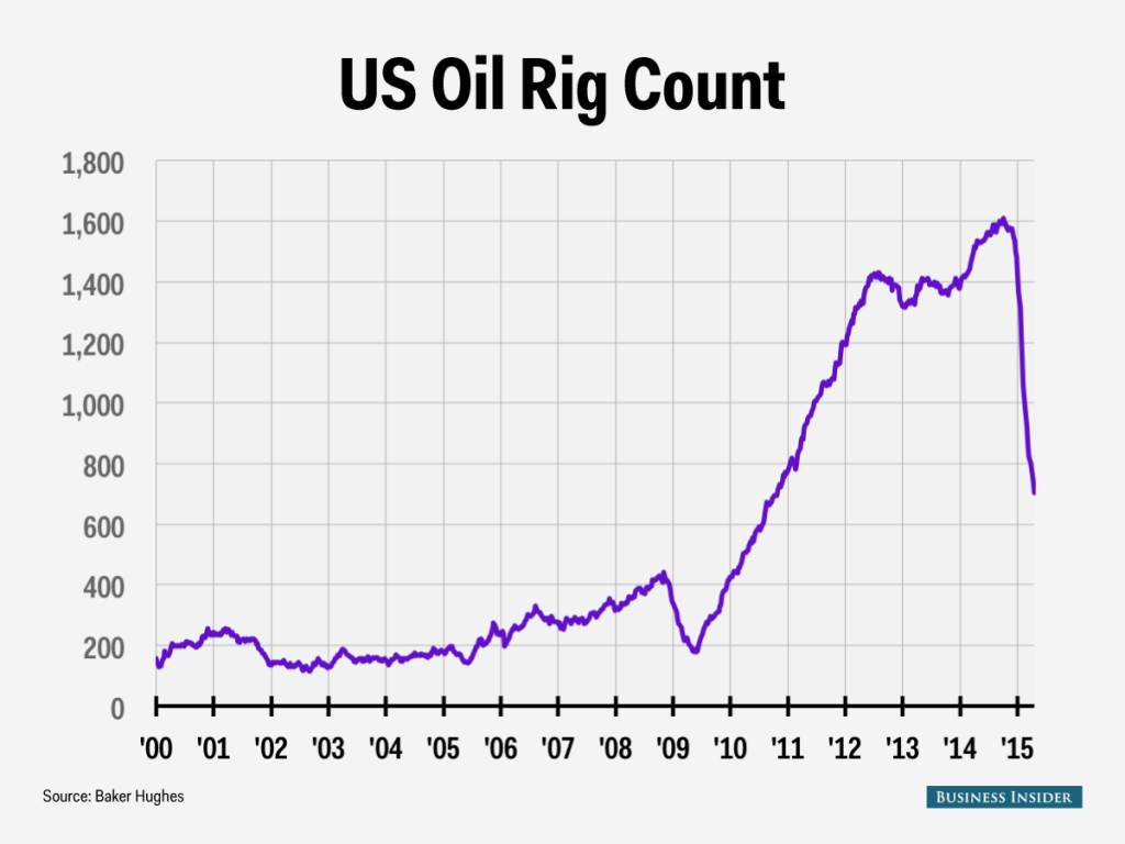 Rig Count Continues to Fall