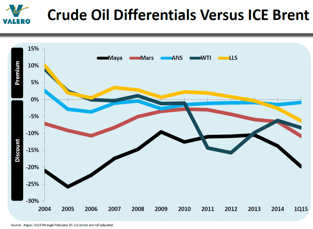 Valero Energy, Fueled by Lower Oil Prices, Reports Personal-Best Q1
