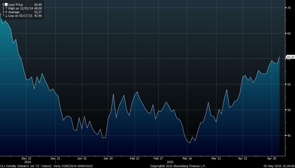 Oil Price