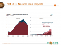 Chart of the Week: Net Natural Gas Imports Lowest Since 1987