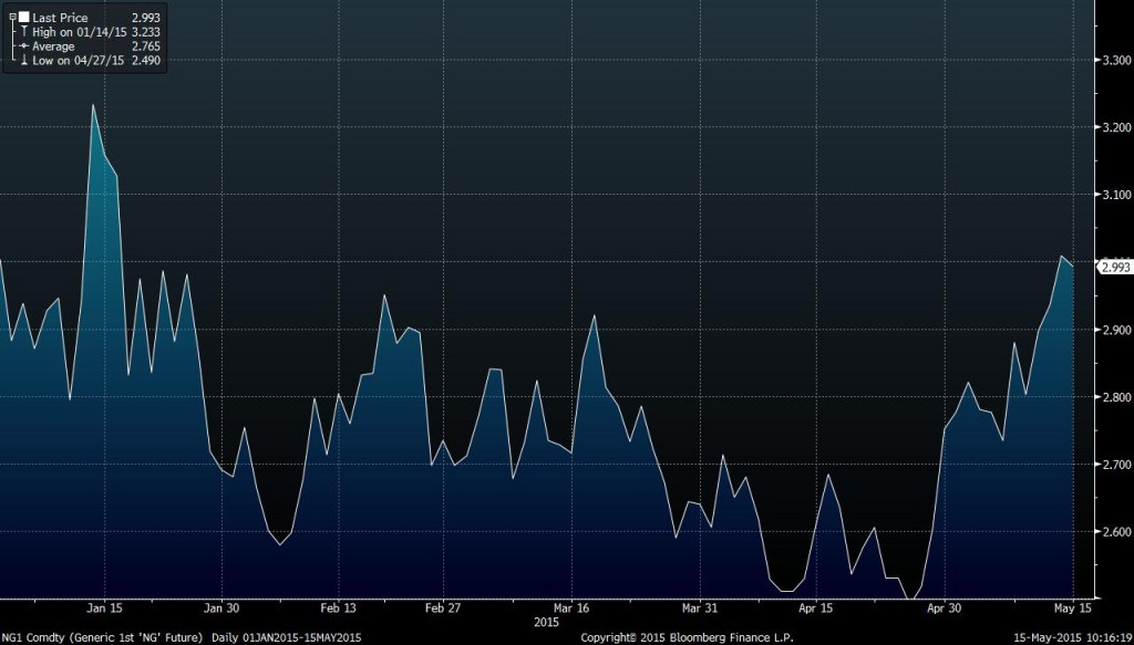 Natural gas price