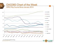 Chart of the Week: Comparing OPEC Rig Counts