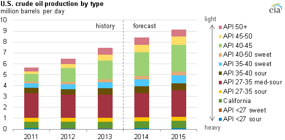 Source: EIA's "Today in Energy" 6/6/14 Sources of Light Sweet Crude