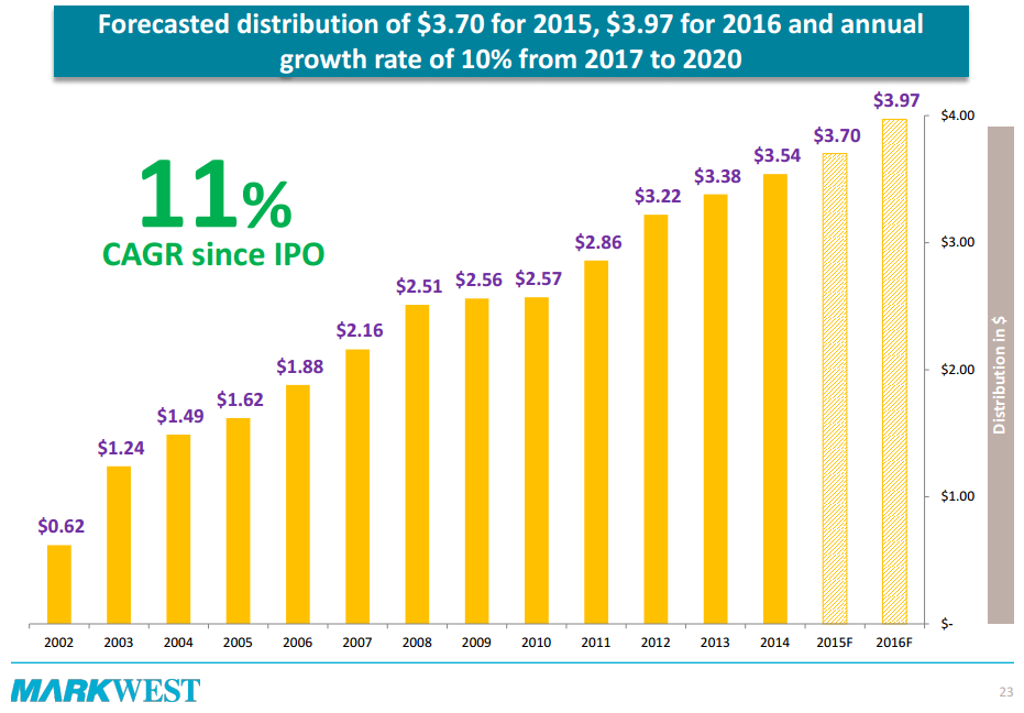 Source: MarkWest May 2015 Presentation