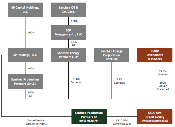sanchez-structure