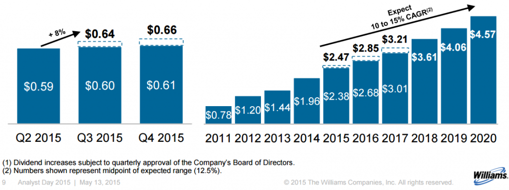 wmb-dividend