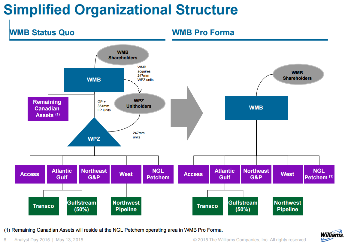 Williams Companies structure, pending approval of Williams Partners merger