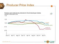 Free Falling Prices for Goods and Services in Oilfields