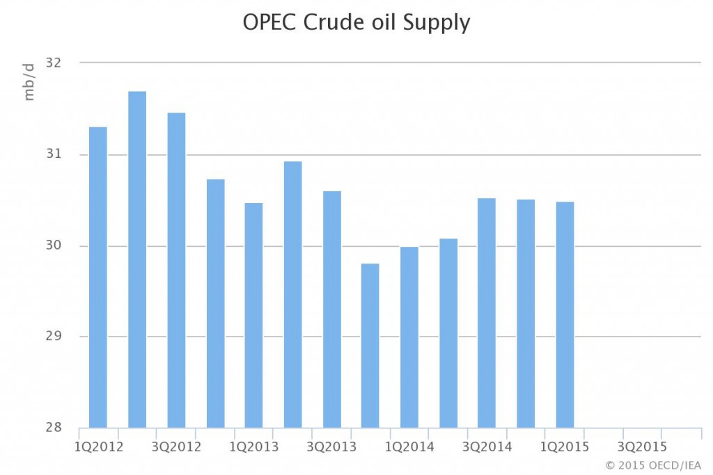 IEA OPEC Production 06 15