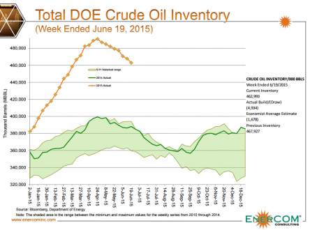 Chart of the Week: Crude Oil Inventories Steadily Retreating