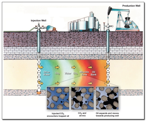 Oil & gas 360 - Enhanced Oil Recovery - Western Governors co2_eor