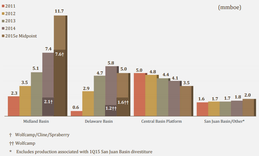 EGN Production by Asset Source: EGN May 2015 Presentation