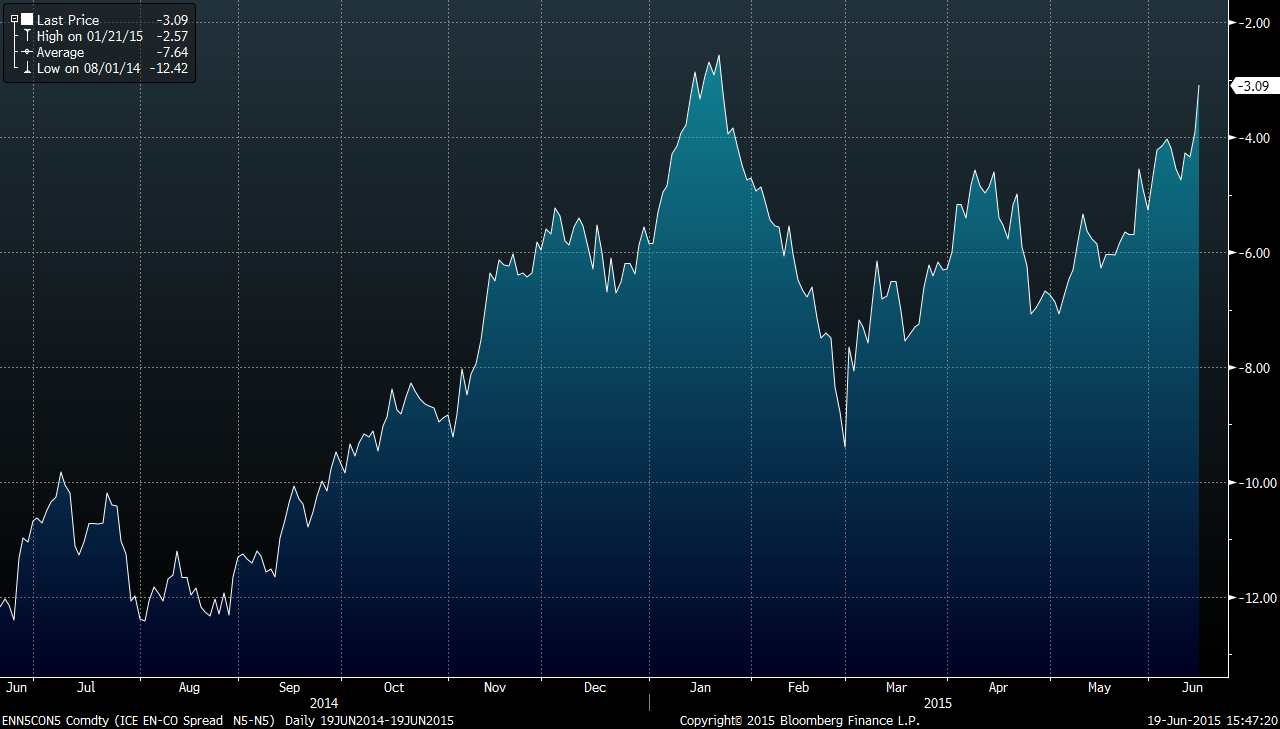 Brent/WTI Oil Price Spread at Five Month Low Oil & Gas 360