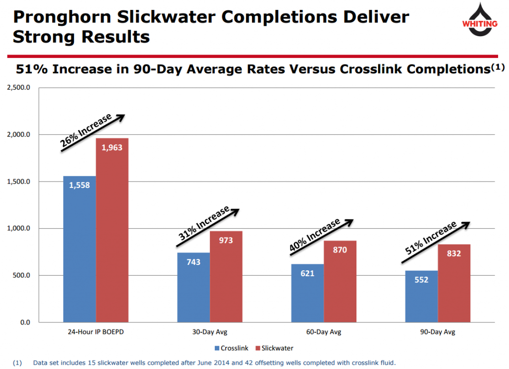 Source: WLL 2015 Analyst Day Presentation